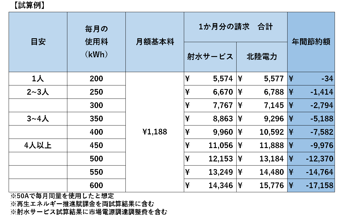 試算